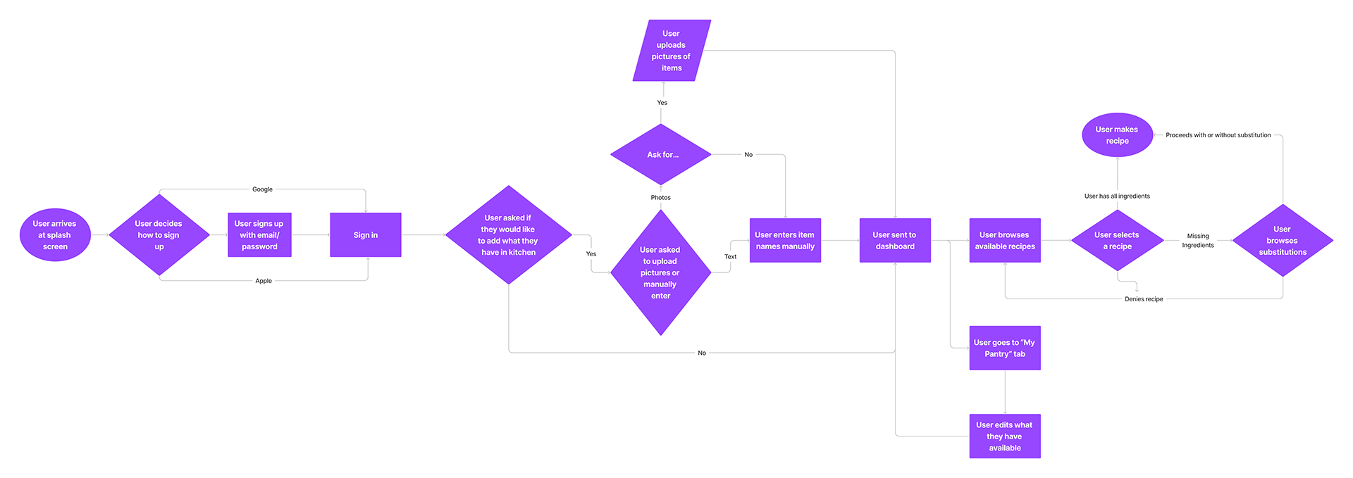 User Flow